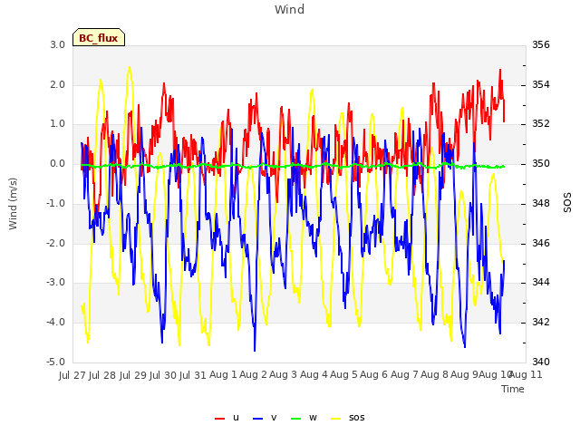 plot of Wind