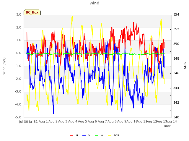 plot of Wind