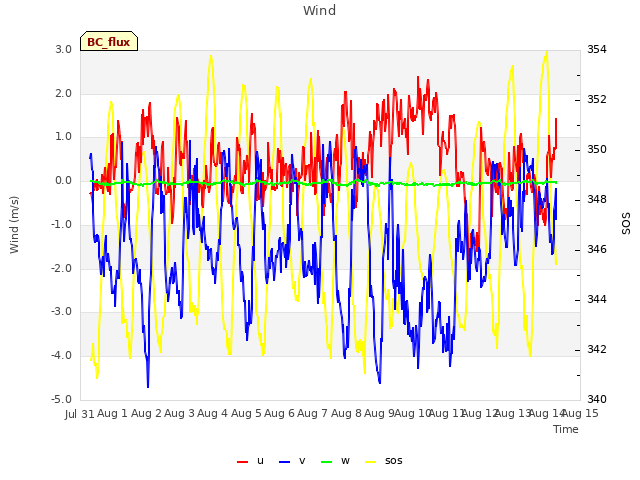 plot of Wind