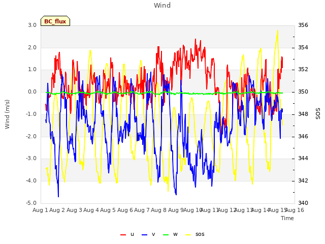 plot of Wind