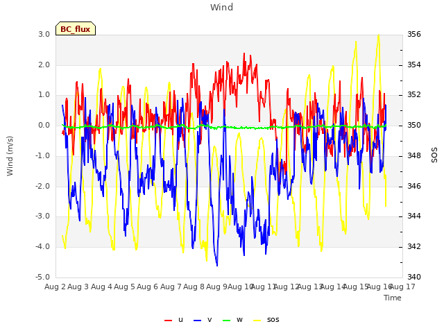 plot of Wind