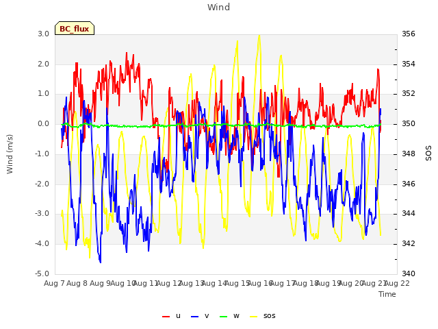 plot of Wind