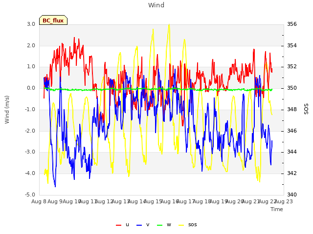 plot of Wind