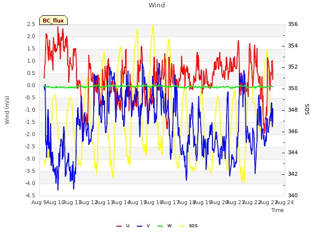 plot of Wind