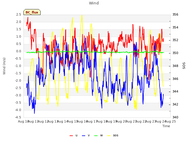 plot of Wind