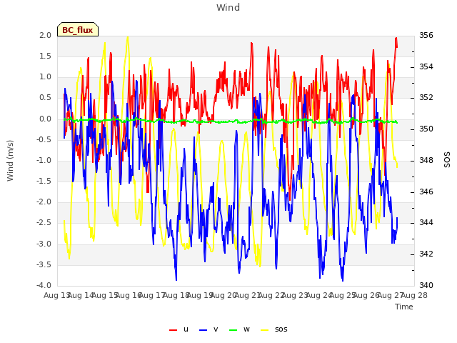 plot of Wind