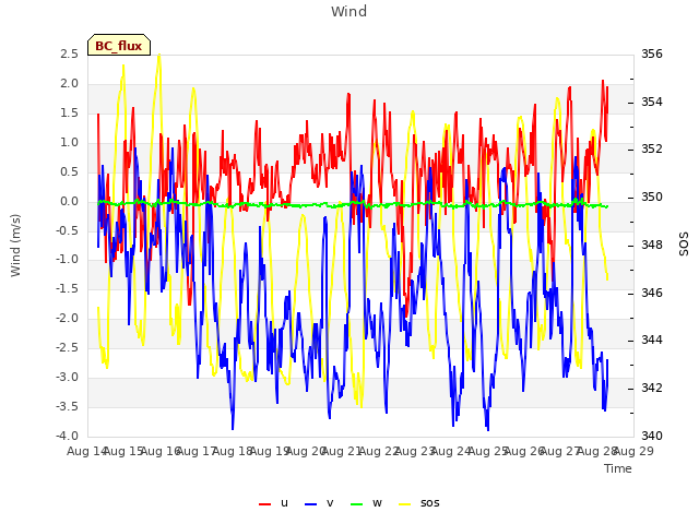 plot of Wind