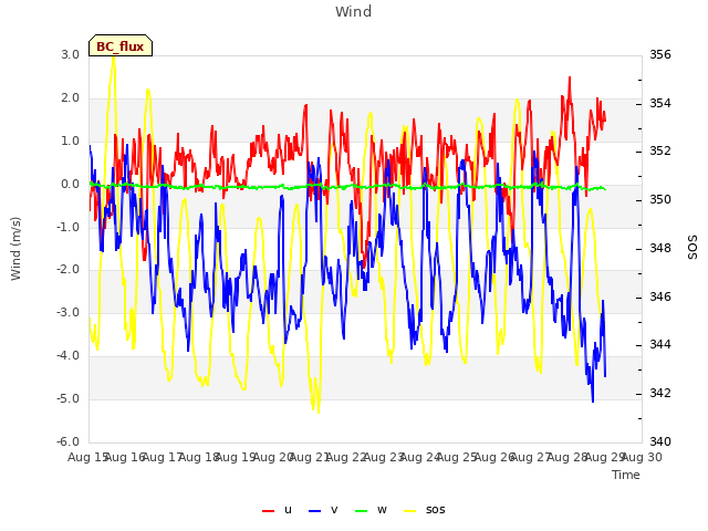 plot of Wind