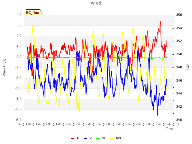 plot of Wind