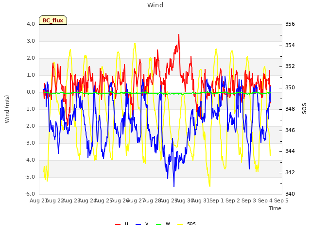 plot of Wind