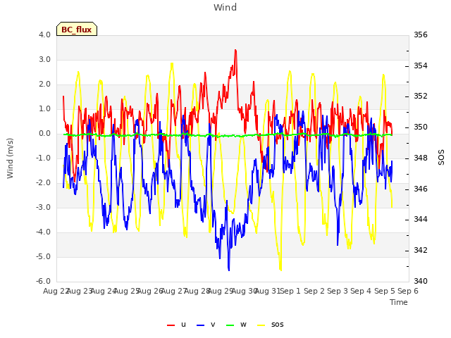 plot of Wind