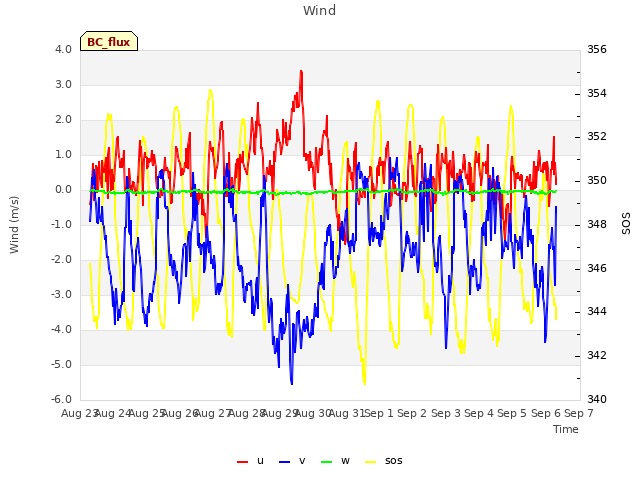 plot of Wind