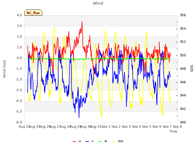 plot of Wind