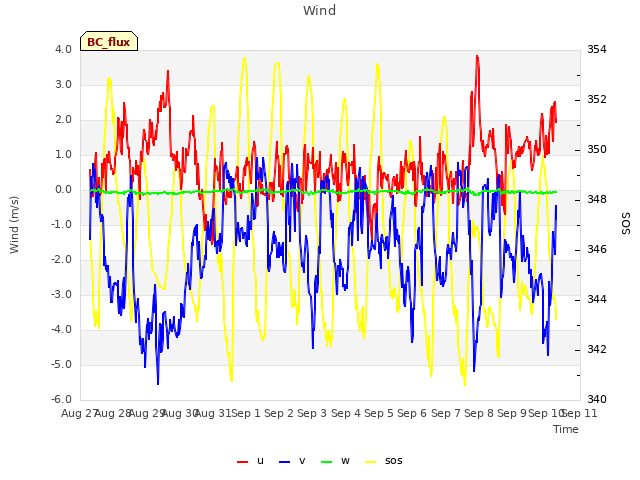 plot of Wind