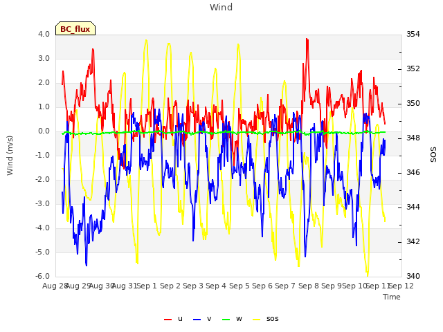 plot of Wind