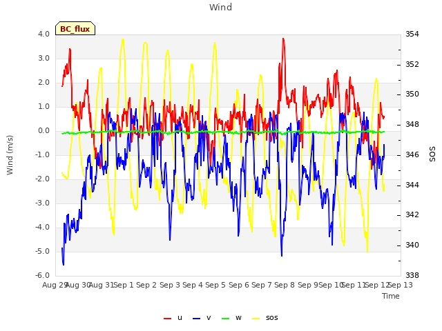 plot of Wind