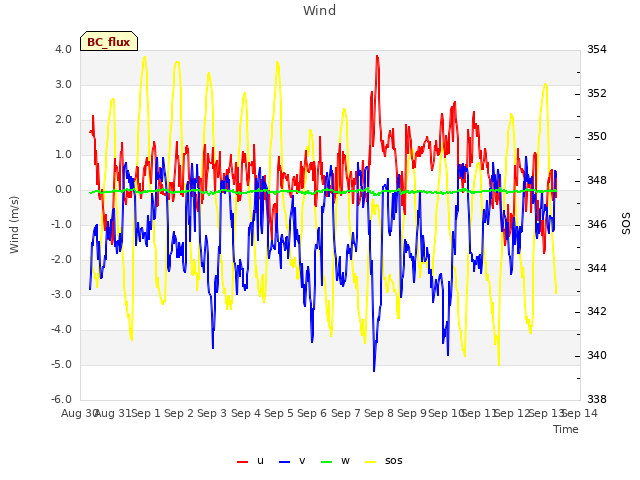 plot of Wind