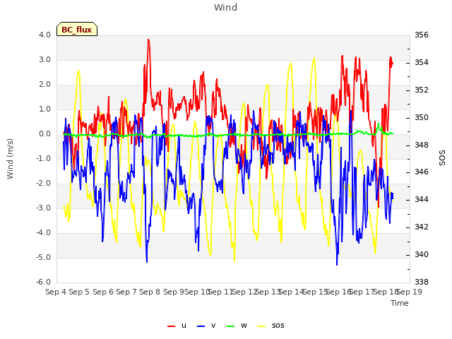 plot of Wind