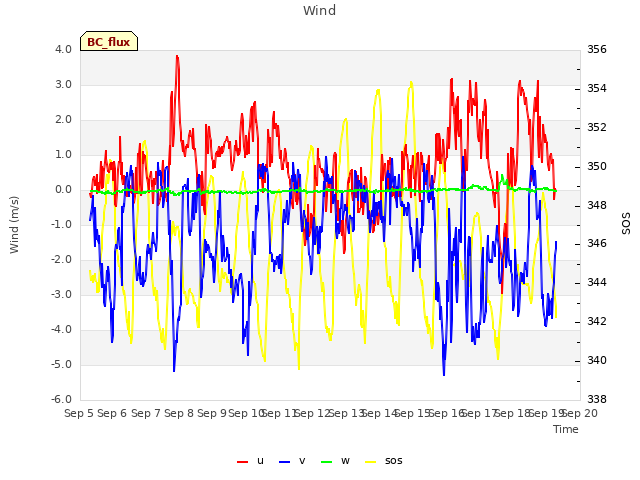 plot of Wind