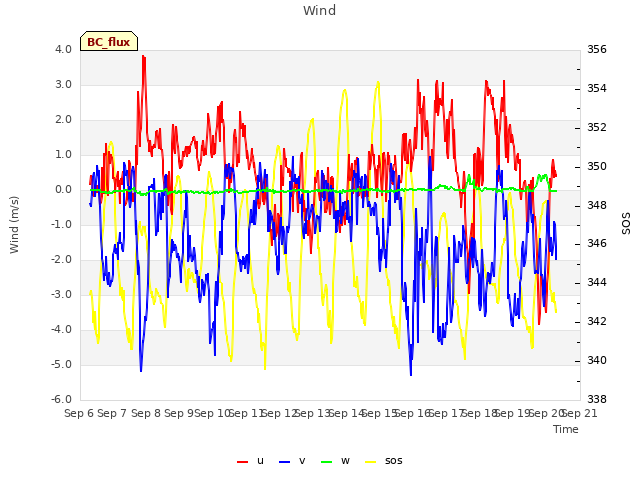 plot of Wind