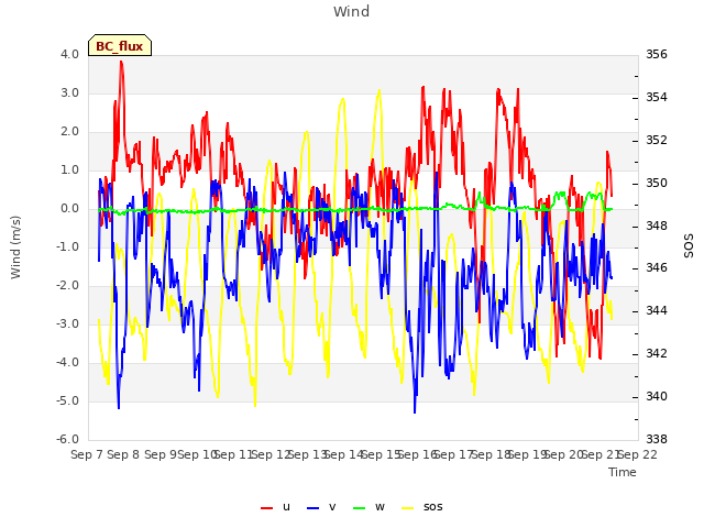 plot of Wind