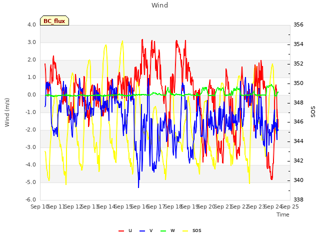 plot of Wind