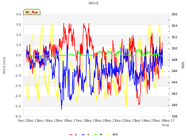 plot of Wind