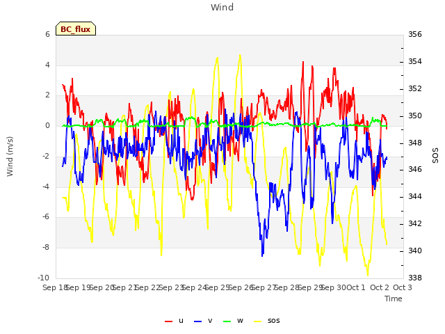 plot of Wind