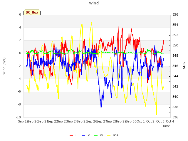 plot of Wind