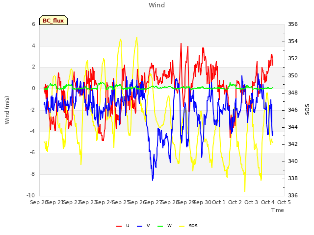 plot of Wind