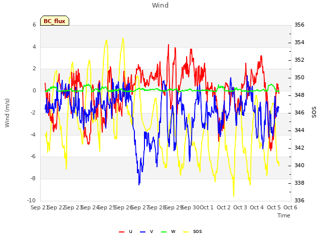 plot of Wind