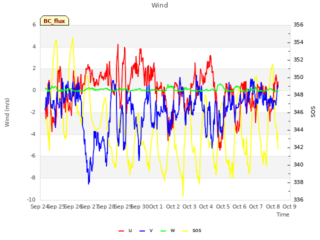 plot of Wind