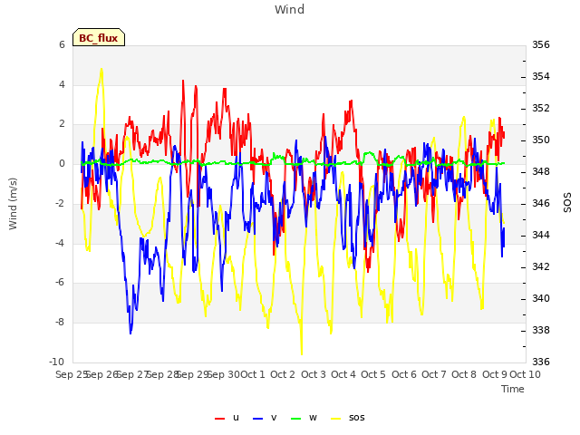 plot of Wind
