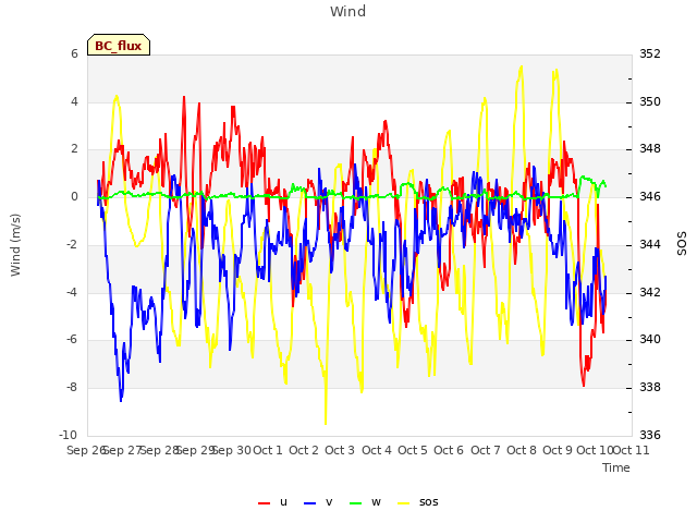 plot of Wind