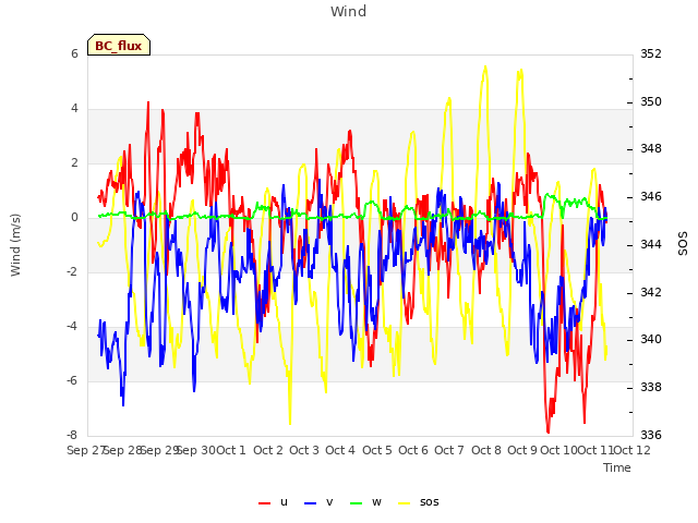 plot of Wind