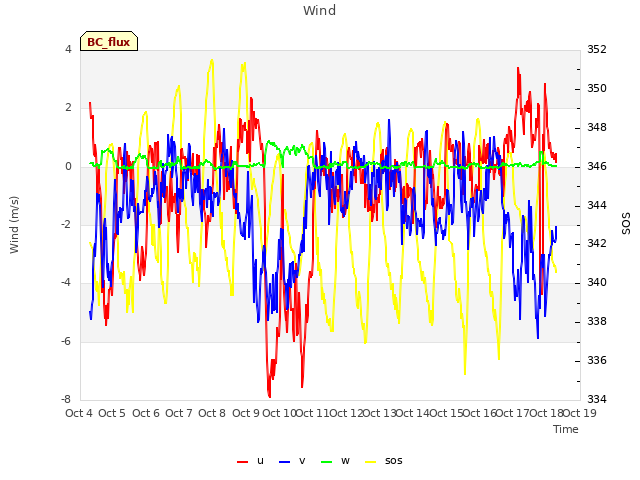 plot of Wind