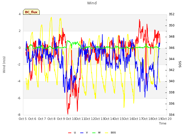 plot of Wind