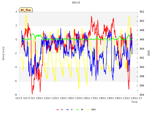 plot of Wind