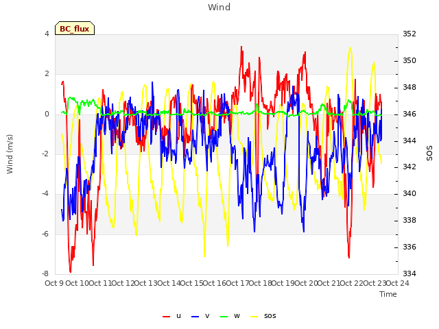 plot of Wind