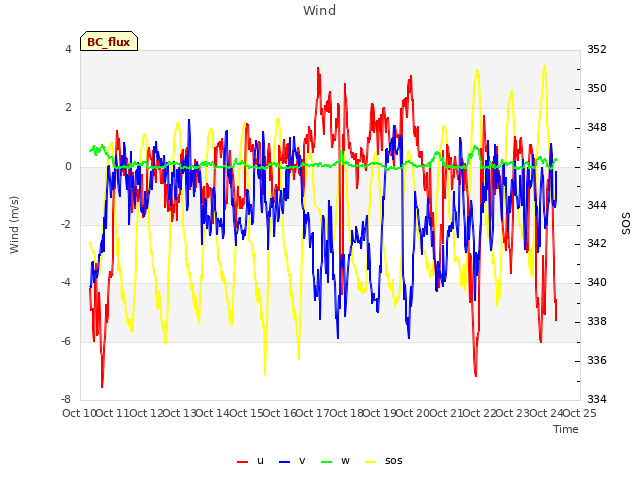 plot of Wind