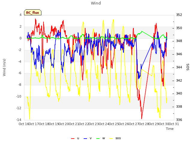 plot of Wind