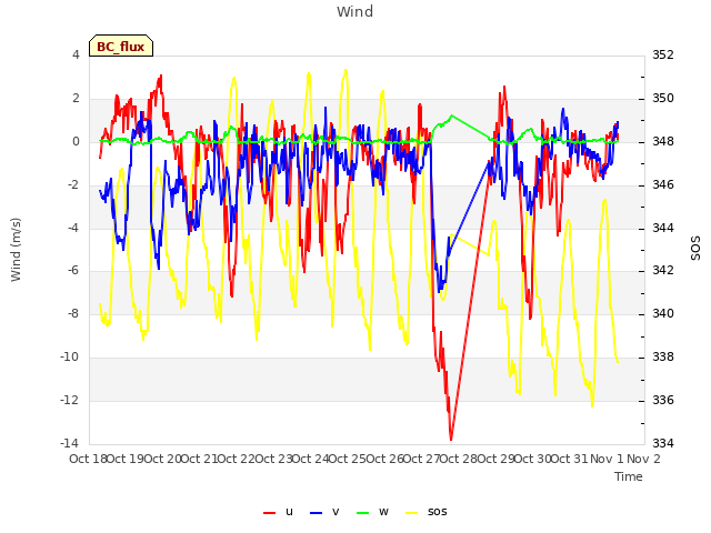 plot of Wind