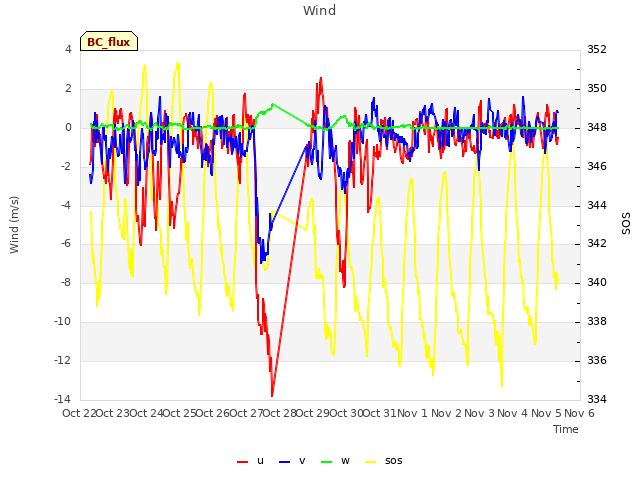 plot of Wind