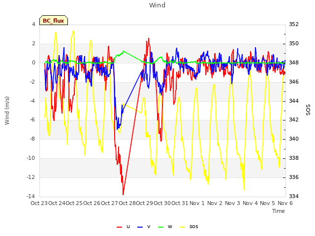 plot of Wind