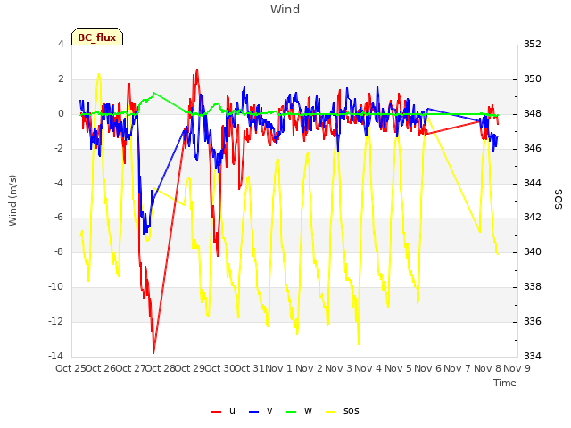 plot of Wind