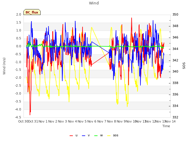 plot of Wind