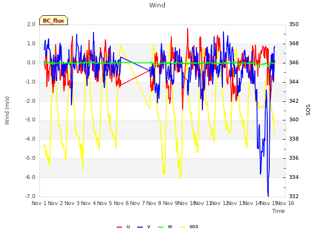 plot of Wind