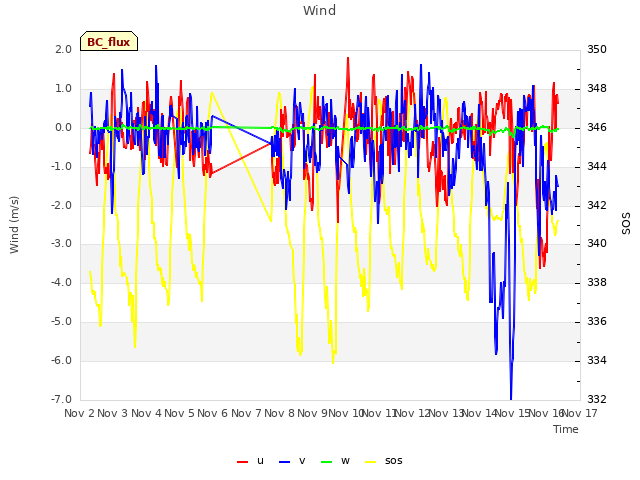 plot of Wind