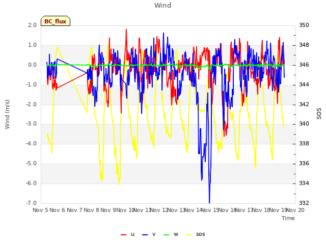 plot of Wind