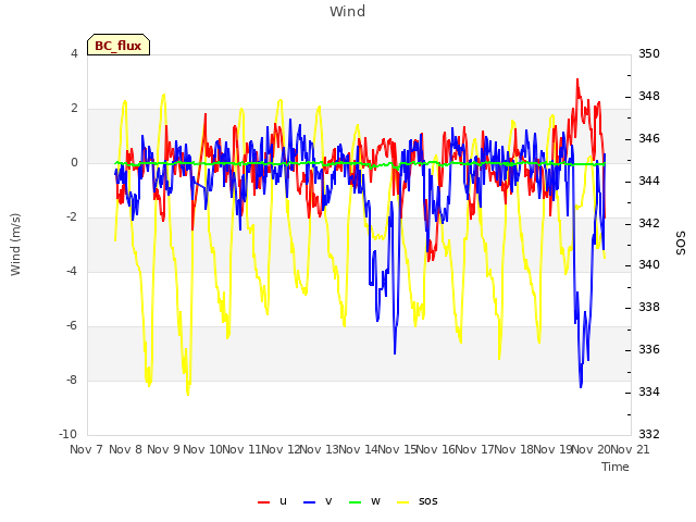 plot of Wind